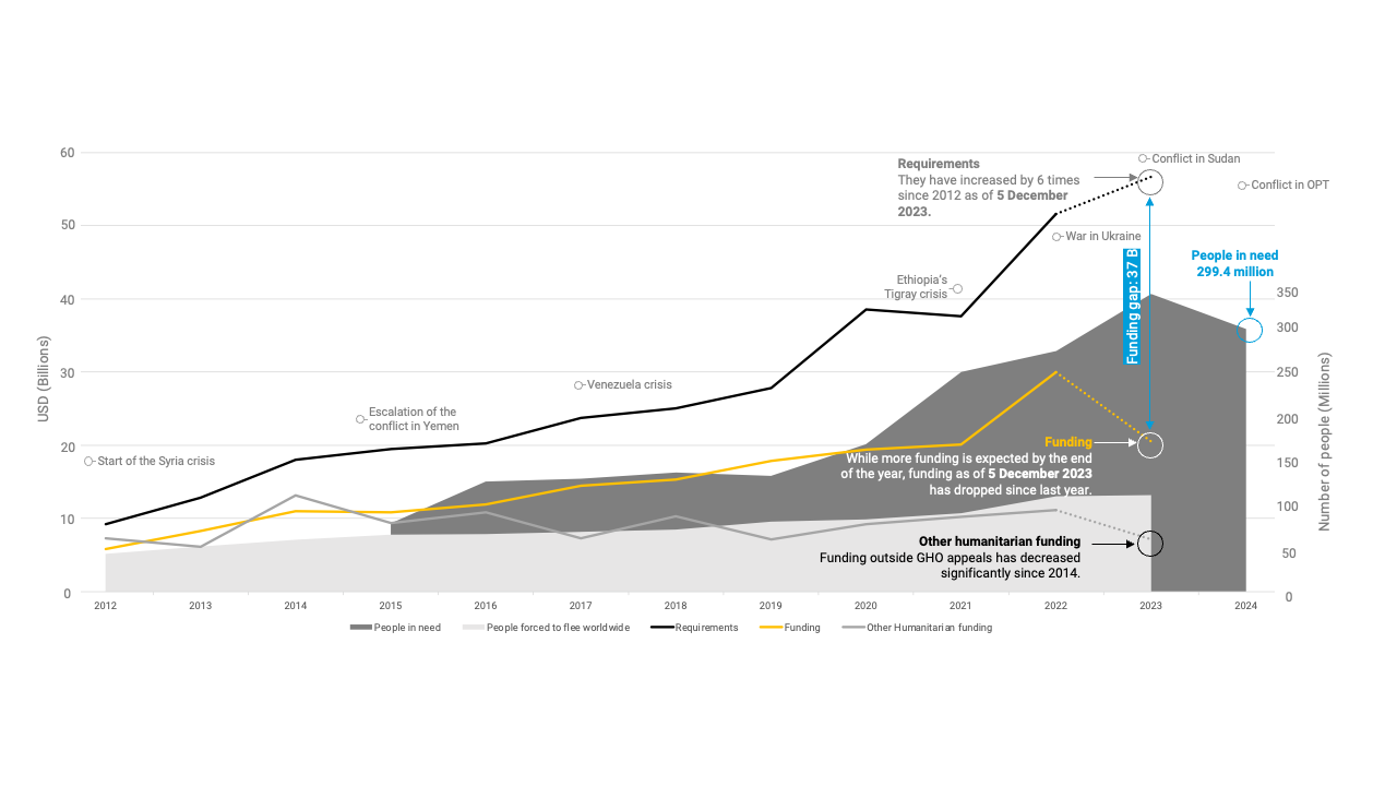 The numbers are stark, with crises and needs increasing while the funding gap grows. Data from OCHA.