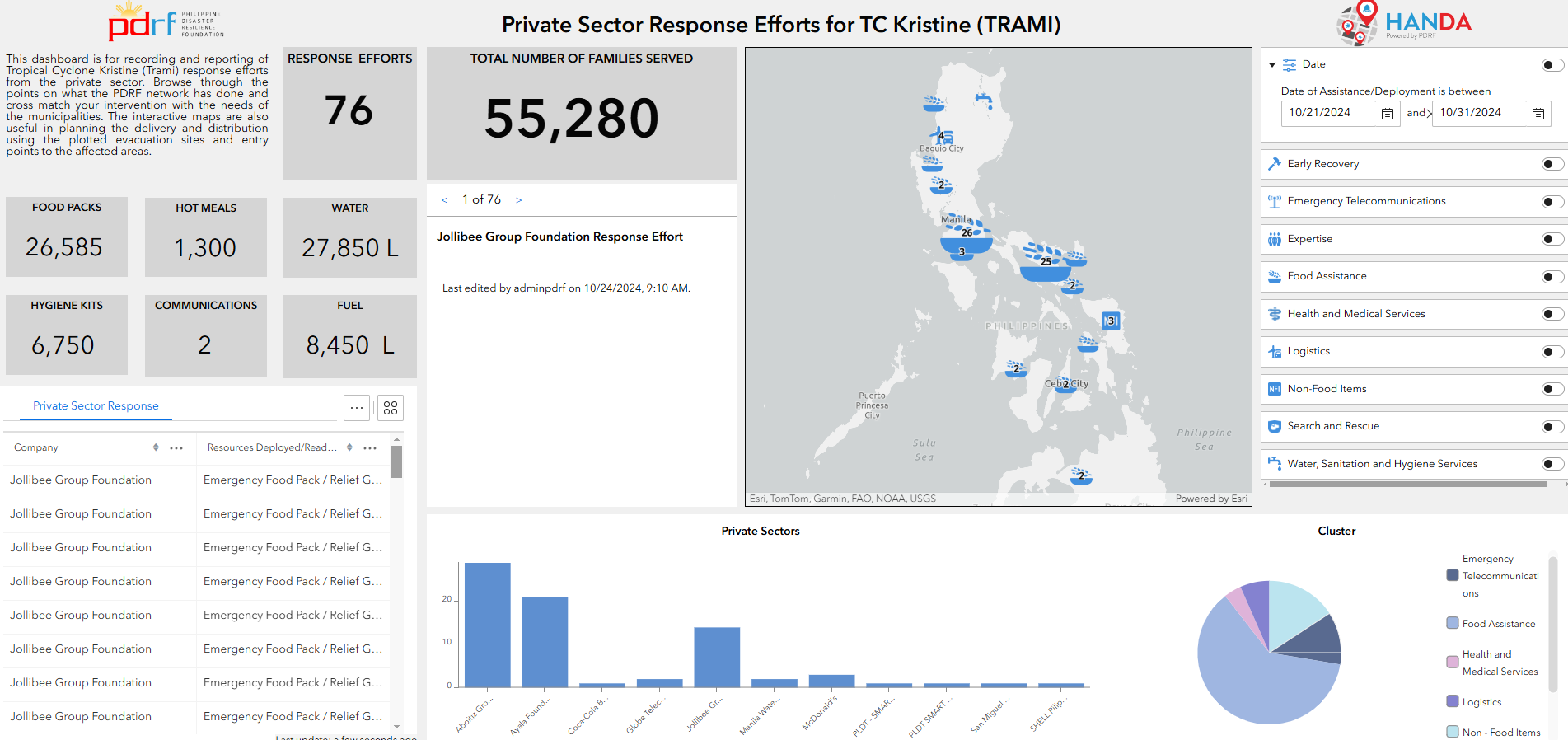 PDRF monitors weather systems using their HANDA Dashboard. Photo: PDRF